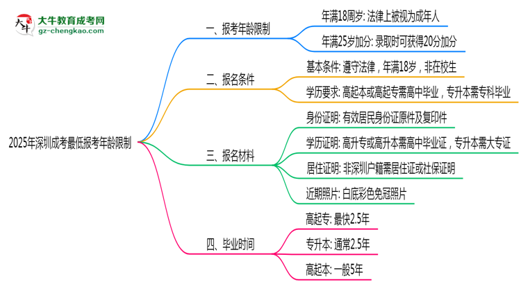 深圳成考2025年最低報考年齡限制思維導(dǎo)圖