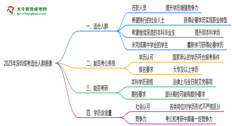 深圳成考2025年適合人群畫像思維導圖
