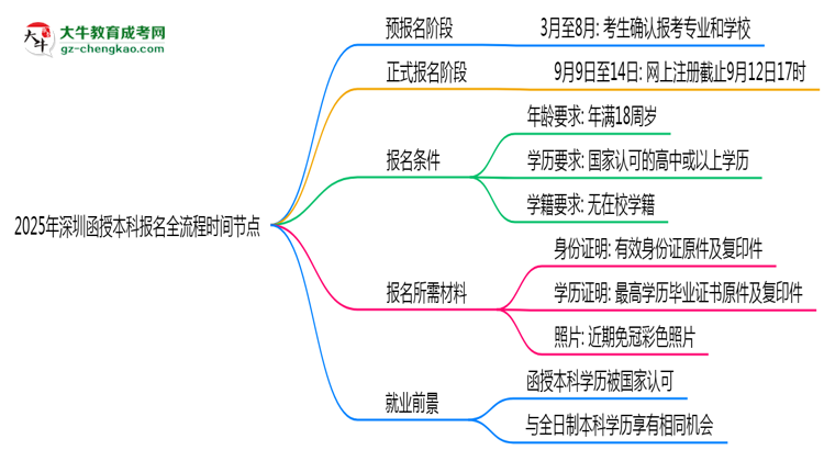 2025年深圳函授本科報名全流程時間節(jié)點思維導圖