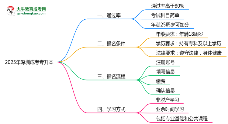 深圳成考專升本真實通過率2025數(shù)據(jù)思維導(dǎo)圖