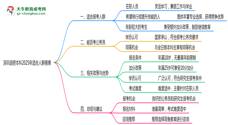 深圳函授本科2025年適合人群畫(huà)像思維導(dǎo)圖