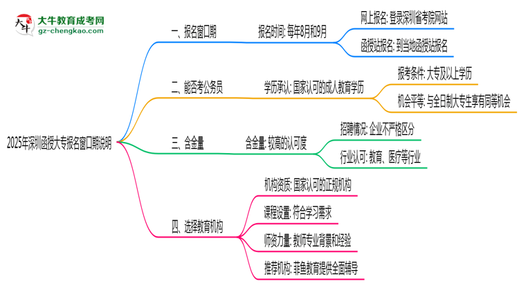 2025年深圳函授大專報(bào)名窗口期說明思維導(dǎo)圖