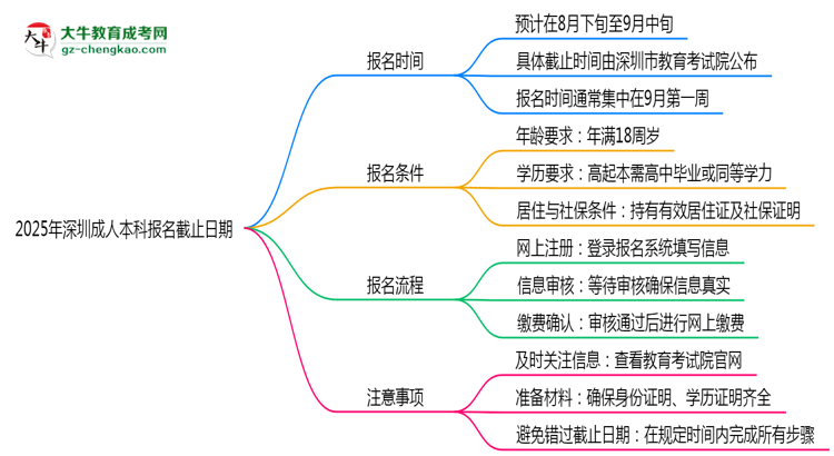 2025年深圳成人本科報名截止日期思維導(dǎo)圖