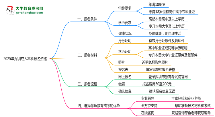 2025年深圳成人本科報名資格最新審核標(biāo)準(zhǔn)思維導(dǎo)圖