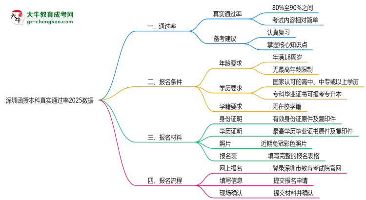 深圳函授本科真實(shí)通過(guò)率2025數(shù)據(jù)思維導(dǎo)圖