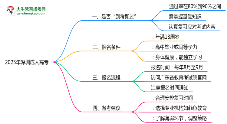 深圳成人高考真實(shí)通過率2025數(shù)據(jù)思維導(dǎo)圖