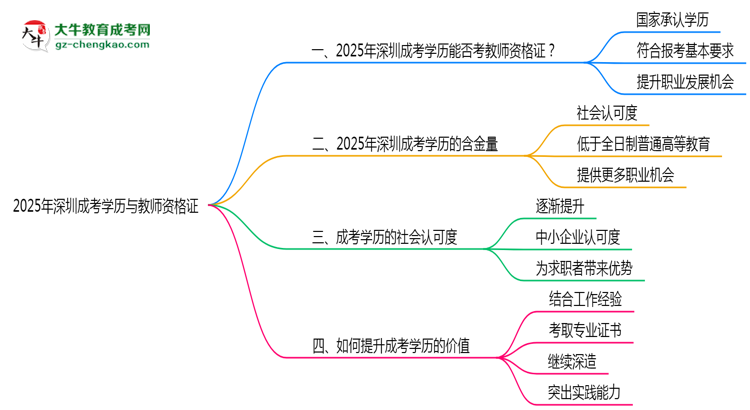 深圳教資考試承認(rèn)成考學(xué)歷嗎2025思維導(dǎo)圖