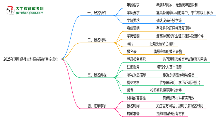 2025年深圳函授本科報(bào)名資格最新審核標(biāo)準(zhǔn)思維導(dǎo)圖