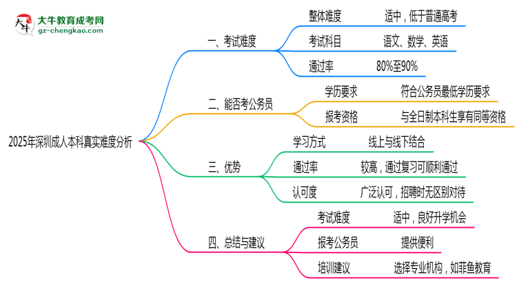 2025年深圳成人本科真實(shí)難度分析報(bào)告思維導(dǎo)圖