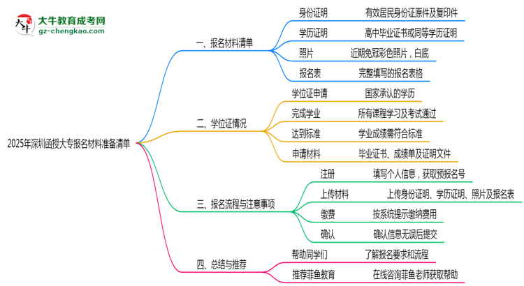 2025年深圳函授大專報(bào)名材料準(zhǔn)備清單思維導(dǎo)圖