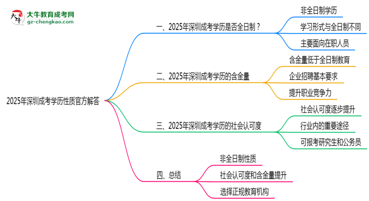 2025年深圳成考學(xué)歷性質(zhì)官方解答思維導(dǎo)圖