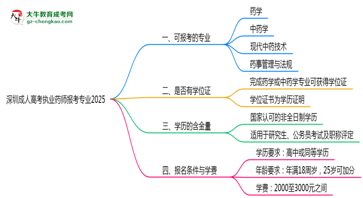 深圳成人高考執(zhí)業(yè)藥師報考專業(yè)2025思維導(dǎo)圖