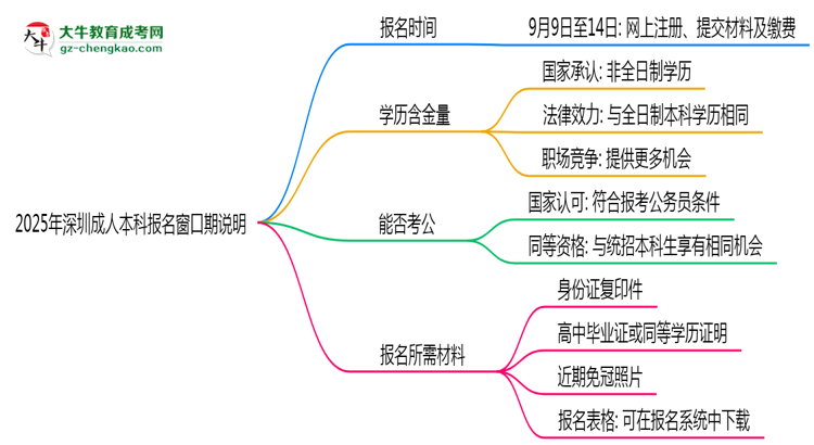 2025年深圳成人本科報(bào)名窗口期說明思維導(dǎo)圖