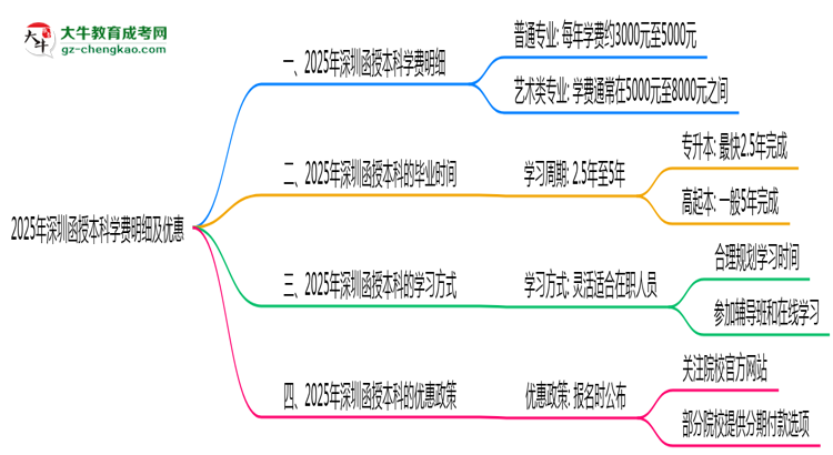 2025年深圳函授本科學(xué)費明細(xì)及優(yōu)惠思維導(dǎo)圖