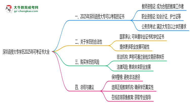 深圳函授大專學(xué)歷2025年可考證書大全思維導(dǎo)圖