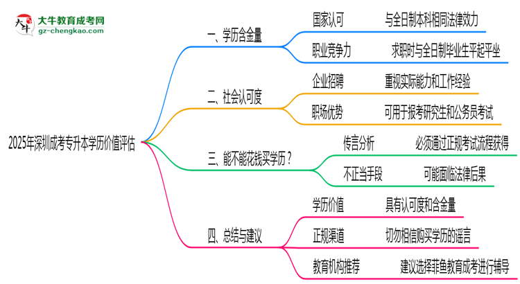 2025年深圳成考專升本學(xué)歷價值評估思維導(dǎo)圖