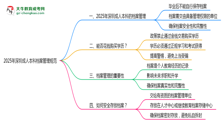 2025年深圳成人本科檔案管理規(guī)范思維導(dǎo)圖