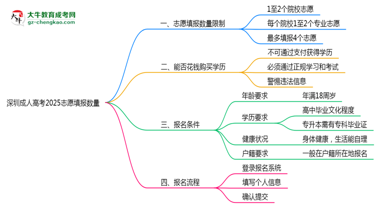 深圳成人高考2025志愿填報數(shù)量思維導(dǎo)圖