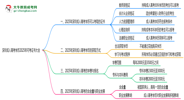 深圳成人高考學(xué)歷2025年可考證書(shū)大全思維導(dǎo)圖