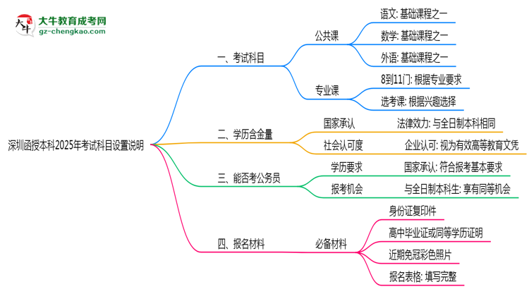 深圳函授本科2025年考試科目設(shè)置說明思維導(dǎo)圖
