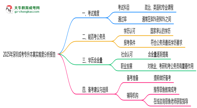 2025年深圳成考專升本真實難度分析報告思維導(dǎo)圖