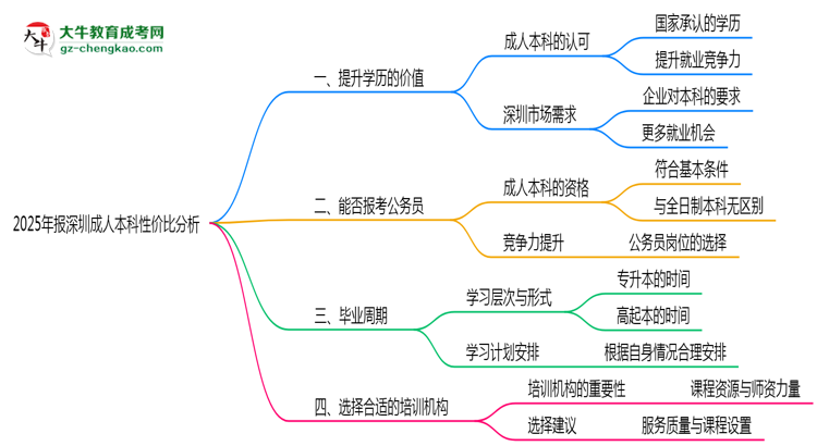 2025年報深圳成人本科性價比分析思維導(dǎo)圖