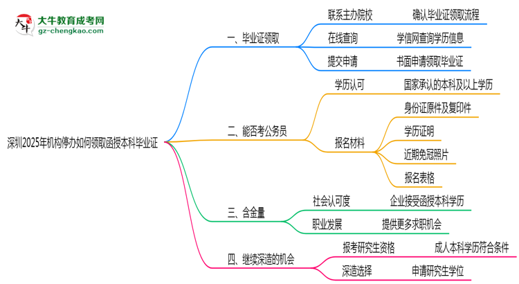 深圳2025年機(jī)構(gòu)停辦如何領(lǐng)取函授本科畢業(yè)證思維導(dǎo)圖