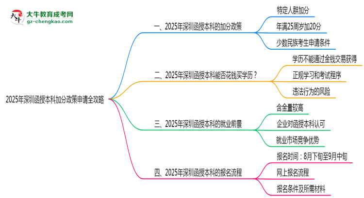 2025年深圳函授本科加分政策申請全攻略思維導圖