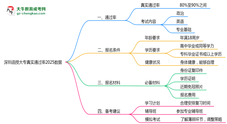 深圳函授大專真實(shí)通過率2025數(shù)據(jù)思維導(dǎo)圖