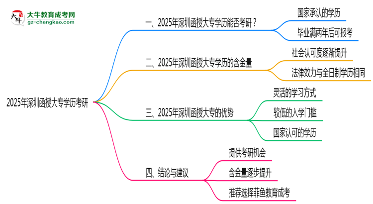 2025年深圳函授大專學歷考研院校目錄思維導圖