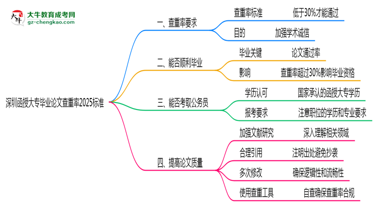 深圳函授大專(zhuān)畢業(yè)論文查重率2025標(biāo)準(zhǔn)思維導(dǎo)圖