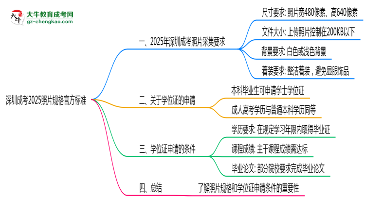 深圳成考2025照片規(guī)格官方標(biāo)準(zhǔn)思維導(dǎo)圖
