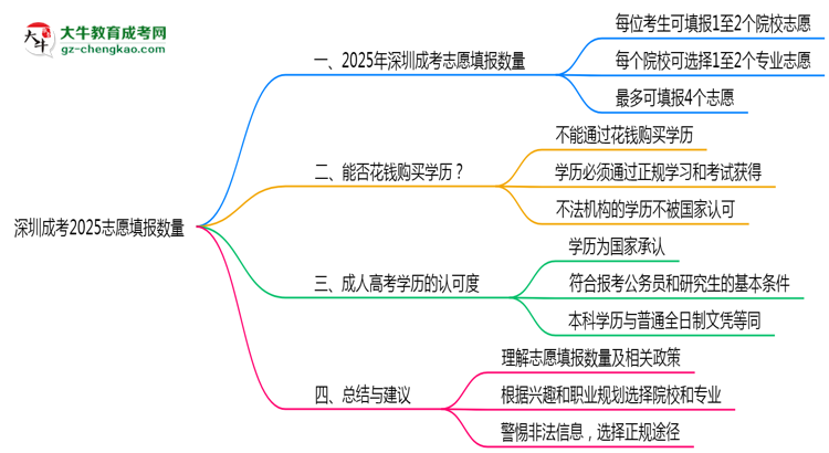 深圳成考2025志愿填報數(shù)量思維導(dǎo)圖