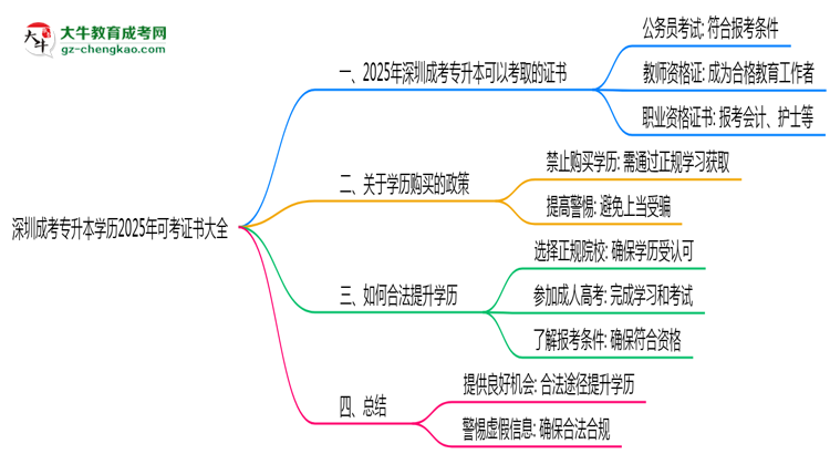 深圳成考專升本學(xué)歷2025年可考證書(shū)大全思維導(dǎo)圖