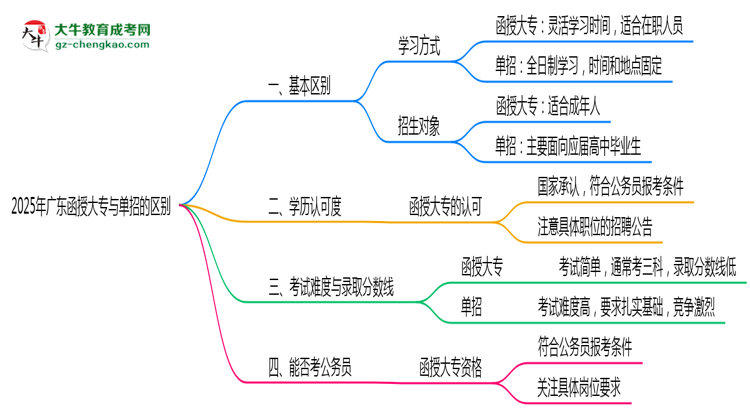 2025年廣東函授大專和單招的區(qū)別！深度解析思維導(dǎo)圖
