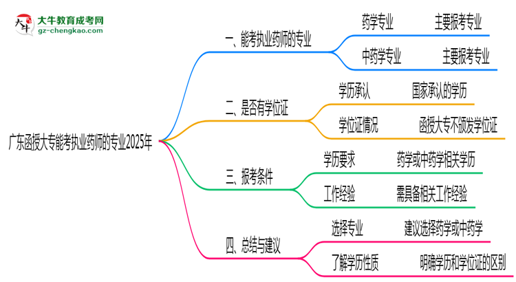 廣東函授大專能考執(zhí)業(yè)藥師的專業(yè)2025年思維導(dǎo)圖