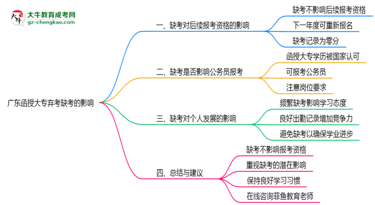 廣東函授大專棄考缺考的影響2025年新政思維導(dǎo)圖