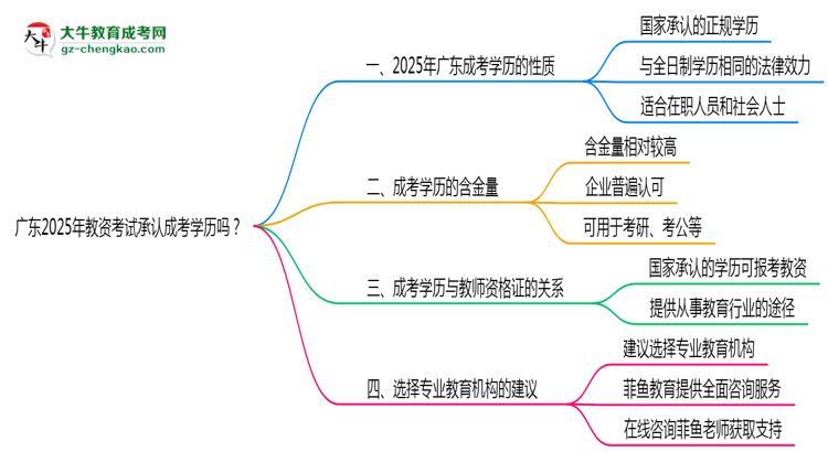 廣東2025年教資考試承認(rèn)成考學(xué)歷嗎？思維導(dǎo)圖