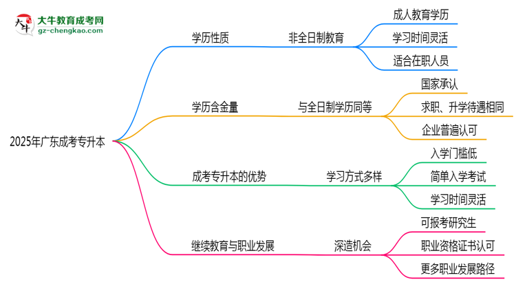 2025年廣東成人專(zhuān)升本學(xué)歷性質(zhì)是全日制嗎？思維導(dǎo)圖