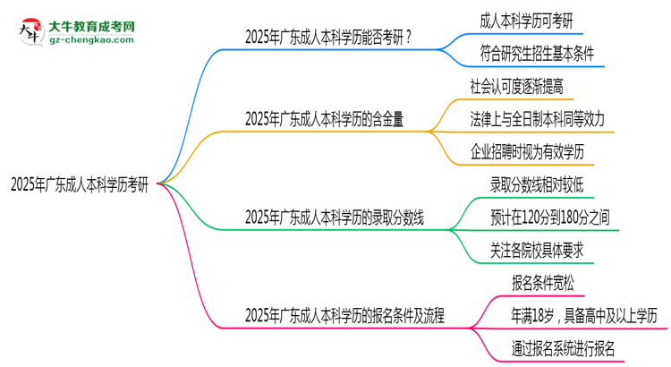 2025年廣東成人本科學(xué)歷考研可以嗎?思維導(dǎo)圖