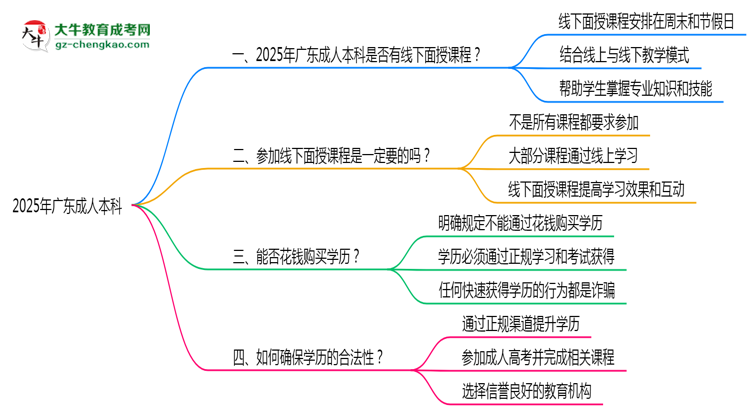 2025廣東成人本科面授課程是一定要參加的嗎？思維導(dǎo)圖