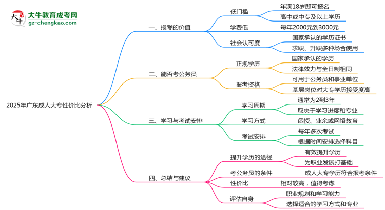 2025年廣東成人大專還值得考嗎？性價比分析思維導(dǎo)圖