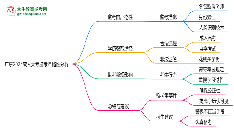廣東2025成人大專監(jiān)考到底嚴(yán)不嚴(yán)格的？思維導(dǎo)圖