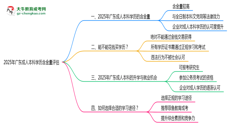 2025年廣東成人本科學(xué)歷含金量評(píng)估思維導(dǎo)圖