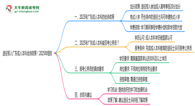 退役軍人廣東成人本科優(yōu)待政策！2025年細(xì)則思維導(dǎo)圖