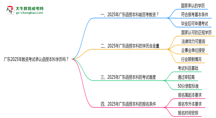 廣東2025年教資考試承認函授本科學歷嗎？思維導圖