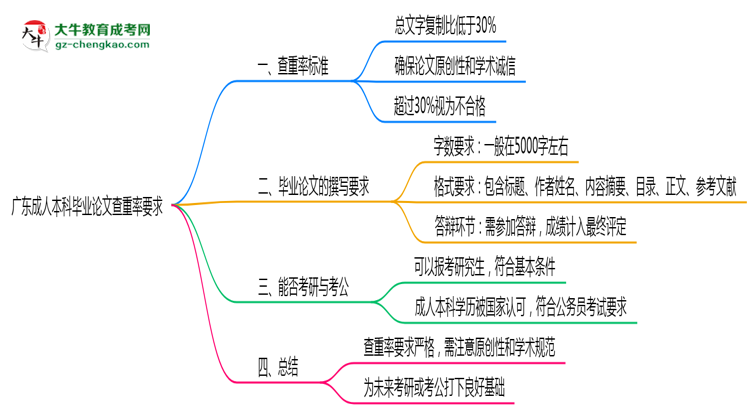 廣東成人本科畢業(yè)論文查重率要求多少？2025年標(biāo)準(zhǔn)思維導(dǎo)圖