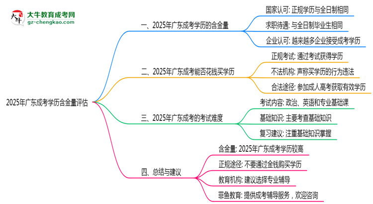 2025年廣東成考學(xué)歷含金量評(píng)估思維導(dǎo)圖