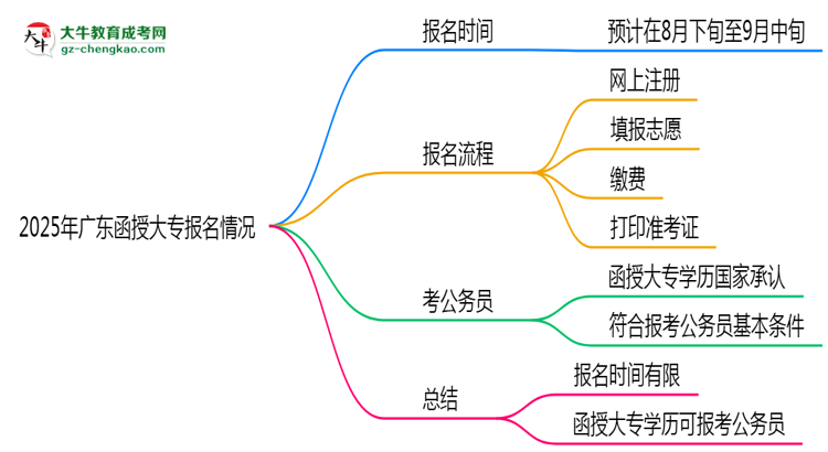2025年廣東函授大專是一直都可以報名嗎？思維導圖