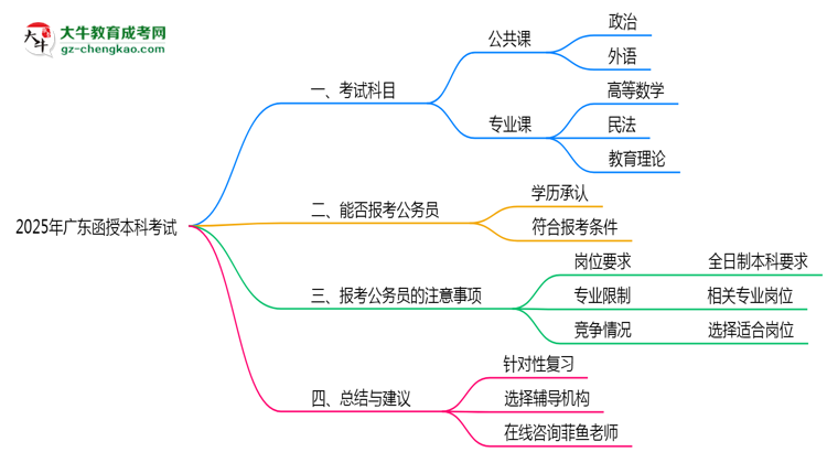 廣東函授本科2025年考試科目一共需要考幾科？思維導(dǎo)圖
